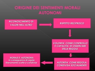 ORIGINE DEI SENTIMENTI MORALI
AUTONOMI
RICONOSCIMENTO DI
VALORI NELL’ALTRO

RISPETTO RECIPROCO

VOLONTA’ COME CONTROLLO
E CAPACITA’ DI OSSERVARE
DELLE REGOLE

MORALE E’ AUTONOMA
In conseguenza di regole
liberamente scelte e condivise

AUTORITA’ COME REGOLA
CONDIVISA SOCIALMENTE

 