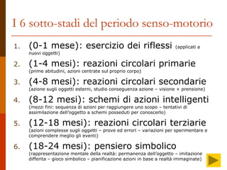 I 6 sotto-stadi del periodo senso-motorio
1. (0-1 mese): esercizio dei riflessi (applicati a
nuovi oggetti)
2. (1-4 mesi): reazioni circolari primarie
(prime abitudini, azioni centrate sul proprio corpo)
3. (4-8 mesi): reazioni circolari secondarie
(azione sugli oggetti esterni, studio conseguenza azione – visione + prensione)
4. (8-12 mesi): schemi di azioni intelligenti
(mezzi fini: sequenza di azioni per raggiungere uno scopo – tentativi di
assimilazione dell’oggetto a schemi posseduti per conoscerlo)
5. (12-18 mesi): reazioni circolari terziarie
(azioni complesse sugli oggetti – prove ed errori – variazioni per sperimentare e
comprendere meglio gli eventi)
6. (18-24 mesi): pensiero simbolico
(rappresentazione mentale della realtà: permanenza dell’oggetto – imitazione
differita – gioco simbolico – pianificazione azioni in base a realtà immaginate)
 