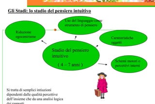 Gli Stadi: lo stadio del pensiero intuitivo
Stadio del pensiero
intuitivo
( 4 – 7 anni )
Riduzione
egocentrismo
Uso del linguaggio come
strumento di pensiero
Caratteristiche
oggetti
Schemi motori o
percettivi interni
Si tratta di semplici intiuzioni
dipendenti dalle qualità percettive
dell’insieme che da una analisi logica
 