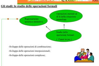 Gli stadi: lo stadio delle operazioni formali
Stadio delle
operazioni formali
( 12anni in poi )
-Sviluppo delle operazioni di combinazione;
-Sviluppo delle operazioni interposizionali;
-Sviluppo delle operazioni complesse;
Ragionamento
ipotetico-deduttivo
Operazioni mentali al
di là della situazione
immediata
 