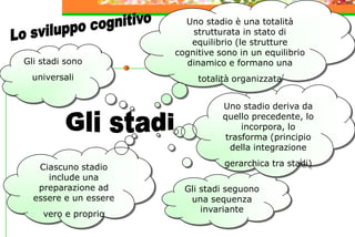Gli stadi seguono
una sequenza
invariante
Gli stadi sono
universali
Ciascuno stadio
include una
preparazione ad
essere e un essere
vero e proprio
Uno stadio deriva da
quello precedente, lo
incorpora, lo
trasforma (principio
della integrazione
gerarchica tra stadi)
Uno stadio è una totalità
strutturata in stato di
equilibrio (le strutture
cognitive sono in un equilibrio
dinamico e formano una
totalità organizzata
 