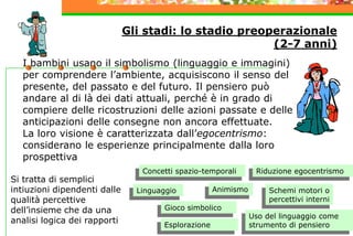 Gli stadi: lo stadio preoperazionale
(2-7 anni)
I bambini usano il simbolismo (linguaggio e immagini)
per comprendere l’ambiente, acquisiscono il senso del
presente, del passato e del futuro. Il pensiero può
andare al di là dei dati attuali, perché è in grado di
compiere delle ricostruzioni delle azioni passate e delle
anticipazioni delle consegne non ancora effettuate.
La loro visione è caratterizzata dall’egocentrismo:
considerano le esperienze principalmente dalla loro
prospettiva
Si tratta di semplici
intiuzioni dipendenti dalle
qualità percettive
dell’insieme che da una
analisi logica dei rapporti Esplorazione
Concetti spazio-temporali
Gioco simbolico
AnimismoLinguaggio
Riduzione egocentrismo
Uso del linguaggio come
strumento di pensiero
Schemi motori o
percettivi interni
 