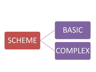 SCHEME
BASIC
COMPLEX
 