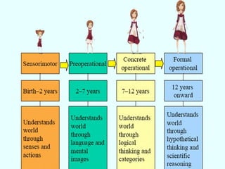 stages of cognitive development slideshare