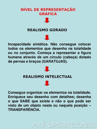 NÍVEL DE REPRESENTAÇÃO
                    GRÁFICA



                REALISMO GORADO


    Incapacidade  sintética.  Não  consegue  colocar 
    todos  os  elementos  que  desenha  na  totalidade 
    ou  no  conjunto.  Começa  a  representar  a  figura 
    humana  através  de  um  círculo  (cabeça)  dotado 
    de pernas e braços (GARATUJAS).



             REALISMO INTELECTUAL



    Consegue organizar os elementos na totalidade. 
    Enriquece  seu  desenho com detalhes; desenha 
    o  que  SABE  que  existe  e  não  o  que  pode  ser 
    visto  de  um  objeto  nesta  ou  naquela  posição  – 
    TRANSPARÊNCIA.

                              
 