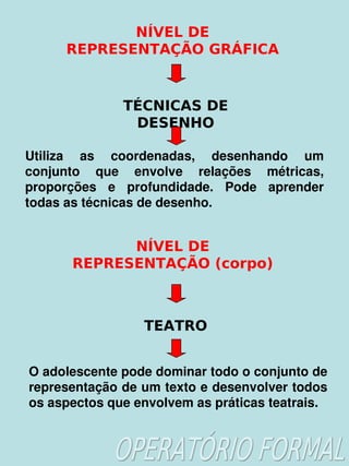 NÍVEL DE
          REPRESENTAÇÃO GRÁFICA


                  TÉCNICAS DE
                   DESENHO

    Utiliza  as  coordenadas,  desenhando  um 
    conjunto  que  envolve  relações  métricas, 
    proporções  e  profundidade.  Pode  aprender 
    todas as técnicas de desenho.


                 NÍVEL DE
           REPRESENTAÇÃO (corpo)



                     TEATRO


    O adolescente pode dominar todo o conjunto de 
    representação de um texto e desenvolver todos 
    os aspectos que envolvem as práticas teatrais.

                           
 
