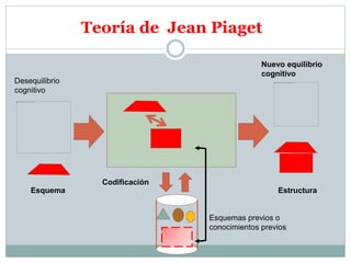 Teoría de Jean Piaget
Desequilibrio
cognitivo
Esquema
Nuevo equilibrio
cognitivo
Esquemas previos o
conocimientos previos
Codificación
Estructura
 