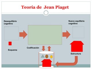 Teoría de Jean Piaget
Desequilibrio
cognitivo
Esquema
Nuevo equilibrio
cognitivo
Codificación
Estructura
 