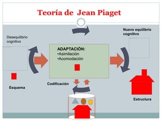 Teoría de Jean Piaget
Desequilibrio
cognitivo
Esquema
Nuevo equilibrio
cognitivo
Codificación
Estructura
ADAPTACIÓN:
•Asimilación
•Acomodación
 