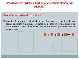 ETAPAS DEL DESARROLLO COGNOSCITIVO DE
PIAGET
Etapa Preoperacional ( 3- 7 años)
Desarrolla de manera gradual el uso del lenguaje y la habilidad para
pensar en forma simbólica. Es capaz de pensar en forma lógica y en
una dirección. Tiene dificultades para considerar el punto de vista de
otra persona
 