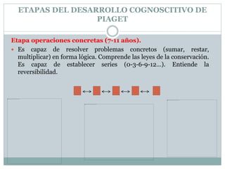 ETAPAS DEL DESARROLLO COGNOSCITIVO DE
PIAGET
Etapa operaciones concretas (7-11 años).
 Es capaz de resolver problemas concretos (sumar, restar,
multiplicar) en forma lógica. Comprende las leyes de la conservación.
Es capaz de establecer series (0-3-6-9-12…). Entiende la
reversibilidad.
 