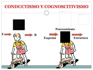 CONDUCTISMO Y COGNOSCITIVISMO
E R
Esquema Estructura
Procesamiento
 