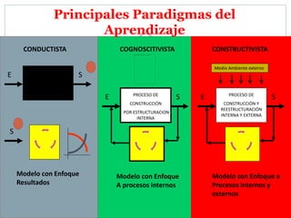 Principales Paradigmas del
Aprendizaje
E S
E SPROCESO DE
CONSTRUCCIÓN
POR ESTRUCTURACION
INTERNA
E SPROCESO DE
CONSTRUCCIÓN Y
REESTRUCTURACIÓN
INTERNA Y EXTERNA
Medio Ambiente externo
CONDUCTISTA COGNOSCITIVISTA CONSTRUCTIVISTA
Modelo con Enfoque
Resultados
Modelo con Enfoque
A procesos internos
Modelo con Enfoque a
Procesos internos y
externos
S
 