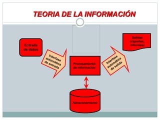 TEORIA DE LA INFORMACIÓN
Procesamiento
de información
Salidas
(reportes,
informes)
Almacenamiento
Entrada
de datos
 
