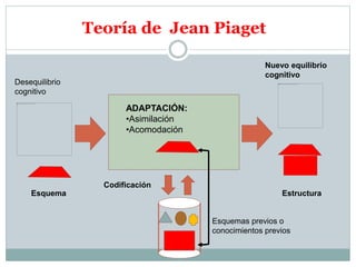 Teoría de Jean Piaget
ADAPTACIÓN:
•Asimilación
•Acomodación
Desequilibrio
cognitivo
Esquema
Nuevo equilibrio
cognitivo
Esquemas previos o
conocimientos previos
Codificación
Estructura
 
