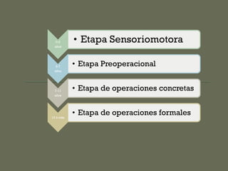 0-2
años
• Etapa Sensoriomotora
2-7
años
• Etapa Preoperacional
7-11
años
• Etapa de operaciones concretas
12 ó màs
• Etapa de operaciones formales
 