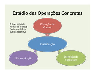 Estádio	
  das	
  Operações	
  Concretas	
  
A	
  Reversibilidade	
             DisBnção	
  de	
  
mental	
  é	
  a	
  condição	
       Classes	
  	
  
fundamental	
  desta	
  
evolução	
  cogniBva	
  




                                   Classiﬁcação	
  



                                                        DisBnção	
  de	
  
         Hierarquização	
  
                                                         Subclasses	
  
 