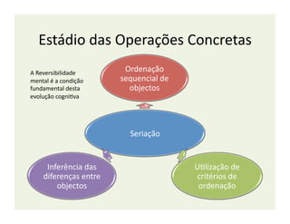 Estádio	
  das	
  Operações	
  Concretas	
  
A	
  Reversibilidade	
  
                                    Ordenação	
  
mental	
  é	
  a	
  condição	
     sequencial	
  de	
  
fundamental	
  desta	
               objectos	
  
evolução	
  cogniBva	
  




                                      Seriação	
  


        Inferência	
  das	
                               UBlização	
  de	
  
       diferenças	
  entre	
                              critérios	
  de	
  
           objectos	
                                      ordenação	
  
 
