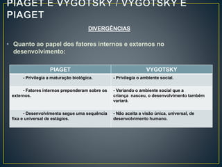 DIVERGÊNCIAS
• Quanto ao papel dos fatores internos e externos no
desenvolvimento:
PIAGET VYGOTSKY
- Privilegia a maturação biológica. - Privilegia o ambiente social.
- Fatores internos preponderam sobre os
externos.
- Variando o ambiente social que a
criança nasceu, o desenvolvimento também
variará.
- Desenvolvimento segue uma sequência
fixa e universal de estágios.
- Não aceita a visão única, universal, de
desenvolvimento humano.
 