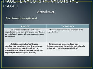 DIVERGÊNCIAS
• Quanto à construção real:
PIAGET VYGOTSKY
- Os conhecimentos são elaborados
espontaneamente pela criança, de acordo com
os estágios de desenvolvimento em que esta
se encontra.
- Interação com adultos ou crianças mais
experientes.
- A visão egocêntrica (particular e
peculiar) que as crianças tem do mundo vai,
progressivamente, aproximando-se da
concepção dos adultos: torna-se socializada,
objetiva (do individual para o social).
- Construção do real é mediada pelo
interpessoal antes de ser internalizada pela
criança (do social para o individual).
 