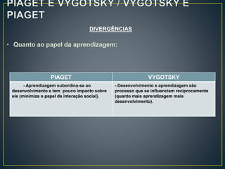 DIVERGÊNCIAS
• Quanto ao papel da aprendizagem:
PIAGET VYGOTSKY
- Aprendizagem subordina-se ao
desenvolvimento e tem pouco impacto sobre
ele (minimiza o papel da interação social).
- Desenvolvimento e aprendizagem são
processo que se influenciam reciprocamente
(quanto mais aprendizagem mais
desenvolvimento).
 