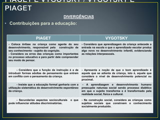 DIVERGÊNCIAS
• Contribuições para a educação:
PIAGET VYGOTSKY
- Coloca ênfase na criança como agente do seu
desenvolvimento, responsável pela construção de
seu conhecimento - sujeito da cognição.
- Considera os erros das crianças como importantes
no processo educativo e para partir dele compreender
seu modo de pensar.
- Considera que aprendizagem da criança antecede a
entrada na escola e que o aprendizado escolar produz
algo novo no desenvolvimento infantil, evidenciando
as relações interpessoais.
- Considera que a função da instrução é a de
introduzir formas adultas de pensamento que entram
em conflito com o pensamento da criança.
- Apresenta a noção de que o bom aprendizado é
aquele que se adianta da criança, isto é, aquele que
considera o nível de desenvolvimento potencial ou
proximal.
- Insiste que a educação formal ganharia com a
utilização sistemática do desenvolvimento espontâneo
da criança.
- A aprendizagem e desenvolvimento humano
pressupõe natureza social sendo processo dialético
em que o sujeito transforma e é transformado pela
realidade social, física e cultural.
- Secundariza aspectos socioculturais o que
pode influenciar atitudes discriminatórias.
- Na construção social, considera as crianças como
sujeitos sociais que constroem o conhecimento
socialmente produzido.
 