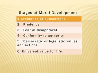 S t a g e s o f M o r a l D eve l o p m e n t
1. Avoidance of punishment
2. Prudence
3. Fear of disapproval
4 . C o n fo r m i t y t o a u t h o r i t y
5. Democratic or legalistic values
and actions
6 . U n i v e r s a l v a l u e fo r l i fe
 