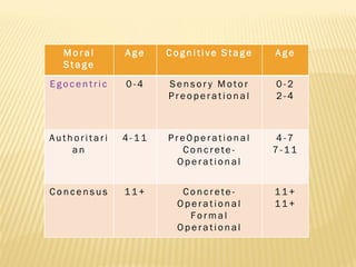Moral       Age    Cognitive Stage   Age
  Stage
Egocentric    0-4    Sensor y Motor    0-2
                     Preoperational    2-4



Authoritari   4-11   Pre0perational    4-7
    an                 Concrete-       7-11
                      Operational


Concensus     11+      Concrete-       11+
                      Operational      11+
                        Formal
                      Operational
 