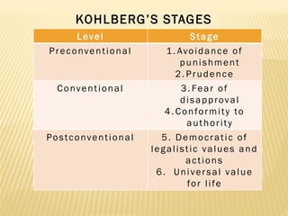 KOHLBERG’S STAGES
     Level                    Stage
Preconventional       1 . Av o i d a n c e o f
                           punishment
                          2. Prudence
 Conventional              3. Fear of
                           disapproval
                      4 . C o n fo r m i t y t o
                             authority
Postconventional     5. Democratic of
                   legalistic values and
                             actions
                    6. Universal value
                             fo r l i fe
 