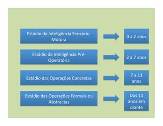 Estádio	
  da	
  Inteligência	
  Sensório-­‐
                                                   0	
  a	
  2	
  anos	
  
                    Motora	
  


    Estádio	
  da	
  Inteligência	
  Pré-­‐
                                                   2	
  a	
  7	
  anos	
  
               Operatória	
  


                                                       7	
  a	
  11	
  
Estádio	
  das	
  Operações	
  Concretas	
  	
  
                                                        anos	
  


Estádio	
  das	
  Operações	
  Formais	
  ou	
       Dos	
  11	
  
                  Abstractas	
  	
  	
              anos	
  em	
  
                                                     diante	
  
 