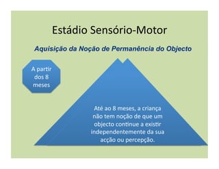Estádio	
  Sensório-­‐Motor	
  


A	
  par(r	
  
 dos	
  8	
  
meses	
  


                            Até	
  ao	
  8	
  meses,	
  a	
  criança	
  
                   O	
  Desenvolvimento	
  completo	
  
                           não	
  tem	
  noção	
  de	
  que	
  um	
  
                   da	
  noção	
  de	
  permanência	
  do	
  
                            objecto	
  con(nue	
  a	
  exis(r	
  
                         objecto	
  marca	
  o	
  ﬁm	
  do	
  
                          independentemente	
  da	
  sua	
  
                         estádio	
  sensório-­‐motor	
  
                              acção	
  ou	
  percepção.	
  
 