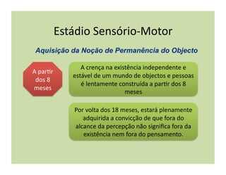 Estádio	
  Sensório-­‐Motor	
  

                    A	
  crença	
  na	
  existência	
  independente	
  e	
  
A	
  par(r	
  
                 estável	
  de	
  um	
  mundo	
  de	
  objectos	
  e	
  pessoas	
  
 dos	
  8	
  
                    é	
  lentamente	
  construída	
  a	
  par(r	
  dos	
  8	
  
meses	
  
                                             meses	
  

                  Por	
  volta	
  dos	
  18	
  meses,	
  estará	
  plenamente	
  
                     adquirida	
  a	
  convicção	
  de	
  que	
  fora	
  do	
  
                  alcance	
  da	
  percepção	
  não	
  signiﬁca	
  fora	
  da	
  
                     existência	
  nem	
  fora	
  do	
  pensamento.	
  
 