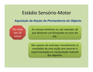 Estádio	
  Sensório-­‐Motor	
  


Por	
  volta	
     As	
  crianças	
  lembram-­‐se,	
  por	
  exemplo,	
  de	
  
 dos	
  18	
       que	
  deixaram	
  um	
  brinquedo	
  no	
  carro	
  do	
  
 meses	
                                    pai.	
  


                   São	
  capazes	
  de	
  antecipar	
  mentalmente	
  os	
  
                    resultados	
  de	
  uma	
  acção	
  sem	
  recorrer	
  à	
  
                   experimentação	
  ou	
  manipulação	
  material	
  
                                      dos	
  objectos.	
  
 