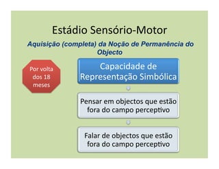 Estádio	
  Sensório-­‐Motor	
  


Por	
  volta	
           Capacidade	
  de	
  
 dos	
  18	
         Representação	
  Simbólica	
  
 meses	
  

                     Pensar	
  em	
  objectos	
  que	
  estão	
  
                       fora	
  do	
  campo	
  percep(vo	
  


                      Falar	
  de	
  objectos	
  que	
  estão	
  
                       fora	
  do	
  campo	
  percep(vo	
  
 