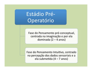 Estádio	
  Pré-­‐
Operatório	
  
  Fase	
  do	
  Pensamento	
  pré-­‐conceptual,	
  
    centrada	
  na	
  imaginação	
  e	
  por	
  ela	
  
            dominada	
  (2	
  –	
  4	
  anos)	
  



Fase	
  do	
  Pensamento	
  Intui(vo,	
  centrado	
  
 na	
  percepção	
  dos	
  dados	
  sensoriais	
  e	
  a	
  
         ela	
  subme(da	
  (4	
  –	
  7	
  anos)	
  
 