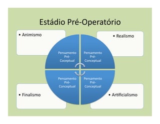 Estádio	
  Pré-­‐Operatório	
  
•  Animismo	
                                           •  Realismo	
  


                    Pensamento	
     Pensamento	
  
                       Pré-­‐           Pré-­‐
                     Coceptual	
     Conceptual	
  



                    Pensamento	
     Pensamento	
  
                       Pré-­‐           Pré-­‐
                    Conceptual	
     Conceptual	
  

•  Finalismo	
                                        •  Ar(ﬁcialismo	
  
 