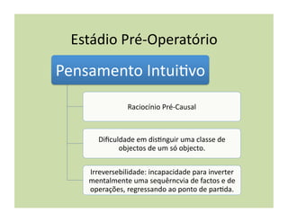 Estádio	
  Pré-­‐Operatório	
  
Pensamento	
  Intui(vo	
  
                     Raciocínio	
  Pré-­‐Causal	
  



         Diﬁculdade	
  em	
  dis(nguir	
  uma	
  classe	
  de	
  
               objectos	
  de	
  um	
  só	
  objecto.	
  


     Irreversebilidade:	
  incapacidade	
  para	
  inverter	
  
     mentalmente	
  uma	
  sequêrncvia	
  de	
  factos	
  e	
  de	
  
     operações,	
  regressando	
  ao	
  ponto	
  de	
  par(da.	
  
 
