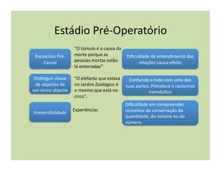 Estádio	
  Pré-­‐Operatório	
  
                              “O	
  túmulo	
  é	
  a	
  causa	
  da	
  
 Raciocínio	
  Pré-­‐         morte	
  porque	
  as	
                   Diﬁculdade	
  de	
  entendimento	
  das	
  
     Causal	
                 pessoas	
  mortas	
  estão	
                    relações	
  causa-­‐efeito	
  
                              lá	
  enterradas”	
  

 Dis(nguir	
  classe	
        “O	
  elefante	
  que	
  estava	
    Confunde	
  o	
  todo	
  com	
  uma	
  das	
  
 de	
  objectos	
  de	
       no	
  Jardim	
  Zoológico	
  é	
   suas	
  partes.	
  Prevalece	
  o	
  raciocínio	
  
um	
  único	
  objecto	
      o	
  mesmo	
  que	
  está	
  no	
                transdu(vo	
  
                              circo”.	
  
                                                                  Diﬁculdade	
  em	
  compreender	
  
                             Experiências	
                       conceitos	
  de	
  conservação	
  da	
  
Irreversibilidade	
  
                                                                  quan(dade,	
  do	
  volume	
  ou	
  do	
  
                                                                  número.	
  
 