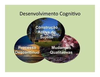 Desenvolvimento	
  Cogni(vo	
  

         Construção
          Activa do
           Sujeito

 Processo         Mudanças
Descontínuo      Qualitativas
 