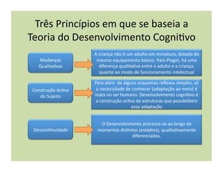 Três	
  Princípios	
  em	
  que	
  se	
  baseia	
  a	
  
Teoria	
  do	
  Desenvolvimento	
  Cogni(vo	
  
                           A	
  criança	
  não	
  é	
  um	
  adulto	
  em	
  miniatura,	
  dotado	
  do	
  
    Mudanças	
              mesmo	
  equipamento	
  básico.	
  Para	
  Piaget,	
  há	
  uma	
  
    Qualita(vas	
               diferença	
  qualita(va	
  entre	
  o	
  adulto	
  e	
  a	
  criança,	
  
                                quanto	
  ao	
  modo	
  de	
  funcionamento	
  intelectual	
  

                           Para	
  além	
  	
  de	
  alguns	
  esquemas	
  reﬂexos	
  simples,	
  só	
  
 Construção	
  Ac(va	
      a	
  necessidade	
  de	
  conhecer	
  (adaptação	
  ao	
  meio)	
  é	
  
    do	
  Sujeito	
        inata	
  no	
  ser	
  humano.	
  Desenvolvimento	
  cogni(vo	
  é	
  
                            a	
  construção	
  ac(va	
  de	
  estruturas	
  que	
  possibilitem	
  
                                                         essa	
  adaptação	
  


                              O	
  Desenvolvimento	
  processa-­‐se	
  ao	
  longo	
  de	
  
  Descon(nuidade	
           momentos	
  dis(ntos	
  (estádios),	
  qualita(vamente	
  
                                              diferenciados.	
  
 