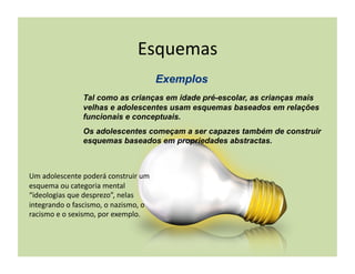 Esquemas	
  

                       Tal como as crianças em idade pré-escolar, as crianças mais
                       velhas e adolescentes usam esquemas baseados em relações
                       funcionais e conceptuais.
                       Os adolescentes começam a ser capazes também de construir
                       esquemas baseados em propriedades abstractas.



Um	
  adolescente	
  poderá	
  construir	
  um	
  
esquema	
  ou	
  categoria	
  mental	
  
“ideologias	
  que	
  desprezo”,	
  nelas	
  
integrando	
  o	
  fascismo,	
  o	
  nazismo,	
  o	
  
racismo	
  e	
  o	
  sexismo,	
  por	
  exemplo.	
  
 