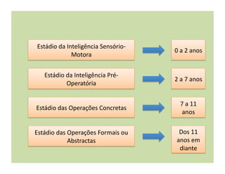 Estádio	
  da	
  Inteligência	
  Sensório-­‐
                                                   0	
  a	
  2	
  anos	
  
                    Motora	
  


    Estádio	
  da	
  Inteligência	
  Pré-­‐
                                                   2	
  a	
  7	
  anos	
  
               Operatória	
  


                                                       7	
  a	
  11	
  
Estádio	
  das	
  Operações	
  Concretas	
  	
  
                                                        anos	
  


Estádio	
  das	
  Operações	
  Formais	
  ou	
       Dos	
  11	
  
                  Abstractas	
  	
  	
              anos	
  em	
  
                                                     diante	
  
 