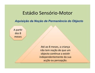 Estádio	
  Sensório-­‐Motor	
  


A	
  par(r	
  
 dos	
  8	
  
meses	
  


                            Até	
  ao	
  8	
  meses,	
  a	
  criança	
  
                   O	
  Desenvolvimento	
  completo	
  
                           não	
  tem	
  noção	
  de	
  que	
  um	
  
                   da	
  noção	
  de	
  permanência	
  do	
  
                            objecto	
  con(nue	
  a	
  exis(r	
  
                         objecto	
  marca	
  o	
  ﬁm	
  do	
  
                          independentemente	
  da	
  sua	
  
                         estádio	
  sensório-­‐motor	
  
                              acção	
  ou	
  percepção.	
  
 