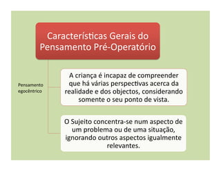Caracterís(cas	
  Gerais	
  do	
  
            Pensamento	
  Pré-­‐Operatório	
  

                     A	
  criança	
  é	
  incapaz	
  de	
  compreender	
  
Pensamento	
        que	
  há	
  várias	
  perspec(vas	
  acerca	
  da	
  
egocêntrico	
      realidade	
  e	
  dos	
  objectos,	
  considerando	
  
                           somente	
  o	
  seu	
  ponto	
  de	
  vista.	
  

                   O	
  Sujeito	
  concentra-­‐se	
  num	
  aspecto	
  de	
  
                        um	
  problema	
  ou	
  de	
  uma	
  situação,	
  
                   ignorando	
  outros	
  aspectos	
  igualmente	
  
                                       relevantes.	
  
 