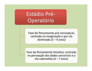 Estádio	
  Pré-­‐
Operatório	
  
  Fase	
  do	
  Pensamento	
  pré-­‐conceptual,	
  
    centrada	
  na	
  imaginação	
  e	
  por	
  ela	
  
            dominada	
  (2	
  –	
  4	
  anos)	
  



Fase	
  do	
  Pensamento	
  Intui(vo,	
  centrado	
  
 na	
  percepção	
  dos	
  dados	
  sensoriais	
  e	
  a	
  
         ela	
  subme(da	
  (4	
  –	
  7	
  anos)	
  
 