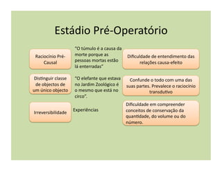 Estádio	
  Pré-­‐Operatório	
  
                              “O	
  túmulo	
  é	
  a	
  causa	
  da	
  
 Raciocínio	
  Pré-­‐         morte	
  porque	
  as	
                   Diﬁculdade	
  de	
  entendimento	
  das	
  
     Causal	
                 pessoas	
  mortas	
  estão	
                    relações	
  causa-­‐efeito	
  
                              lá	
  enterradas”	
  

 Dis(nguir	
  classe	
        “O	
  elefante	
  que	
  estava	
    Confunde	
  o	
  todo	
  com	
  uma	
  das	
  
 de	
  objectos	
  de	
       no	
  Jardim	
  Zoológico	
  é	
   suas	
  partes.	
  Prevalece	
  o	
  raciocínio	
  
um	
  único	
  objecto	
      o	
  mesmo	
  que	
  está	
  no	
                transdu(vo	
  
                              circo”.	
  
                                                                  Diﬁculdade	
  em	
  compreender	
  
                             Experiências	
                       conceitos	
  de	
  conservação	
  da	
  
Irreversibilidade	
  
                                                                  quan(dade,	
  do	
  volume	
  ou	
  do	
  
                                                                  número.	
  
 