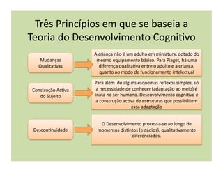 Três	
  Princípios	
  em	
  que	
  se	
  baseia	
  a	
  
Teoria	
  do	
  Desenvolvimento	
  Cogni(vo	
  
                           A	
  criança	
  não	
  é	
  um	
  adulto	
  em	
  miniatura,	
  dotado	
  do	
  
    Mudanças	
              mesmo	
  equipamento	
  básico.	
  Para	
  Piaget,	
  há	
  uma	
  
    Qualita(vas	
               diferença	
  qualita(va	
  entre	
  o	
  adulto	
  e	
  a	
  criança,	
  
                                quanto	
  ao	
  modo	
  de	
  funcionamento	
  intelectual	
  

                           Para	
  além	
  	
  de	
  alguns	
  esquemas	
  reﬂexos	
  simples,	
  só	
  
 Construção	
  Ac(va	
      a	
  necessidade	
  de	
  conhecer	
  (adaptação	
  ao	
  meio)	
  é	
  
    do	
  Sujeito	
        inata	
  no	
  ser	
  humano.	
  Desenvolvimento	
  cogni(vo	
  é	
  
                            a	
  construção	
  ac(va	
  de	
  estruturas	
  que	
  possibilitem	
  
                                                         essa	
  adaptação	
  


                              O	
  Desenvolvimento	
  processa-­‐se	
  ao	
  longo	
  de	
  
 Descon(nuidade	
            momentos	
  dis(ntos	
  (estádios),	
  qualita(vamente	
  
                                              diferenciados.	
  
 