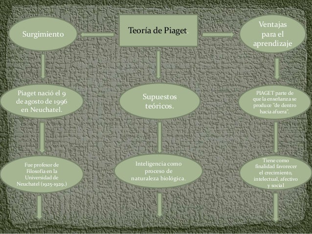 Piaget mapa conceptual.
