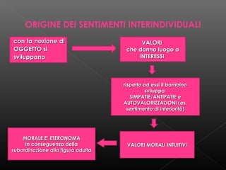 ORIGINE DEI SENTIMENTI INTERINDIVIDUALI
con la nozione di
OGGETTO si
sviluppano

VALORI
che danno luogo a
INTERESSI

rispetto ad essi il bambino
sviluppa
SIMPATIE/ANTIPATIE e
AUTOVALORIZZAZIONI (es.
sentimento di inferiorità)

MORALE E’ ETERONOMA
In conseguenza della
subordinazione alla figura adulta

VALORI MORALI INTUITIVI

 