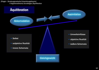 [Piaget – Strukturgenetische Entwicklungstheorie]
            > Kognitionstheorie/Grundlagen/Äquilibration



            Äquilibration




                                                           Umwelteinflüsse
                Selbst                                     objektive Realität
                subjektive Realität                        äußere Schemata
                innere Schemata




                                                                                10
 